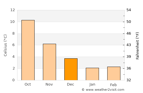 Bolsward average temperature in December