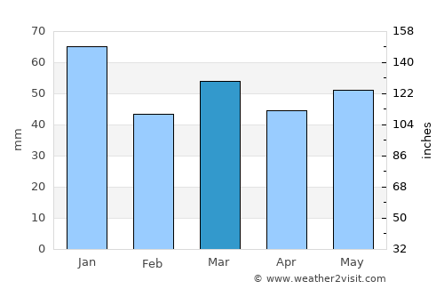 Bolsward average rain in March