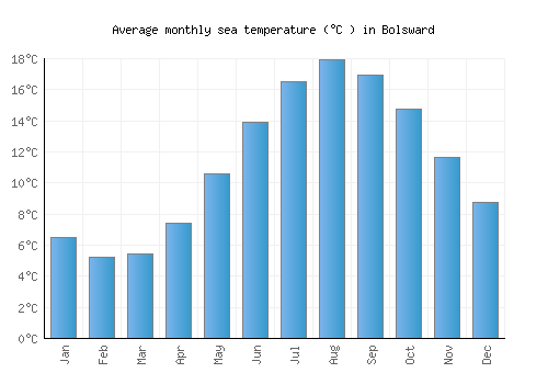 Bolsward average sea temperature chart (Celsius)