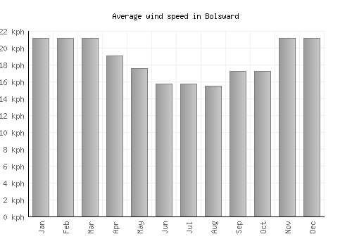 Bolsward average winspeed by month (km/h)