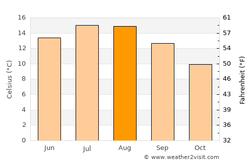 Bolton average temperature in August