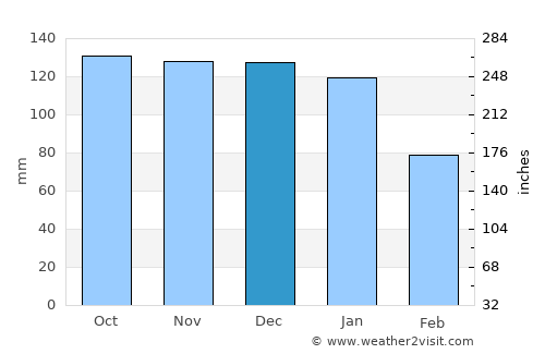 Bolton average rain in December