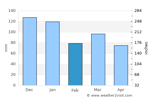 Bolton average rain in February
