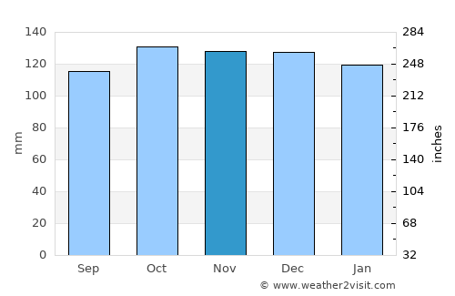 Bolton average rain in November