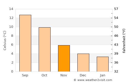 Bolton average temperature in November
