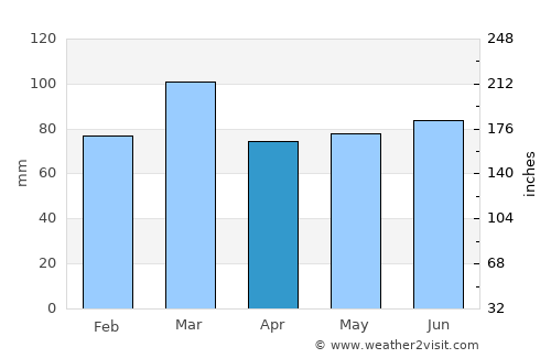 Bolton le Sands average rain in April