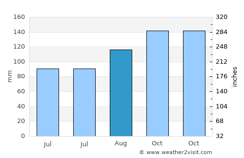 Bolton le Sands average rain in August