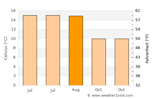 Bolton le Sands average temperature in August