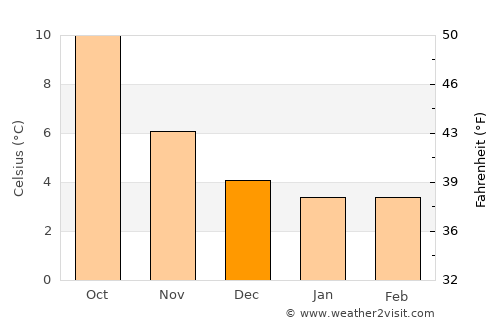 Bolton le Sands average temperature in December