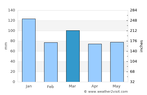 Bolton le Sands average rain in March