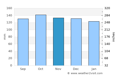 Bolton le Sands average rain in November