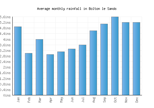 Bolton le Sands monthly rainfall chart (inches)