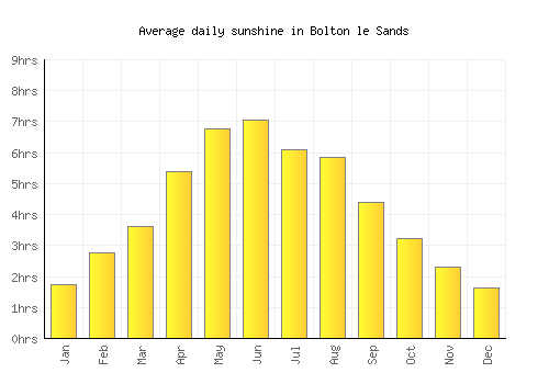 Bolton le Sands average daily sunshine chart