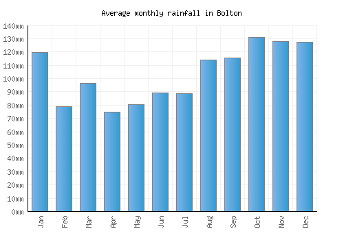 Bolton monthly rainfall chart (mm)