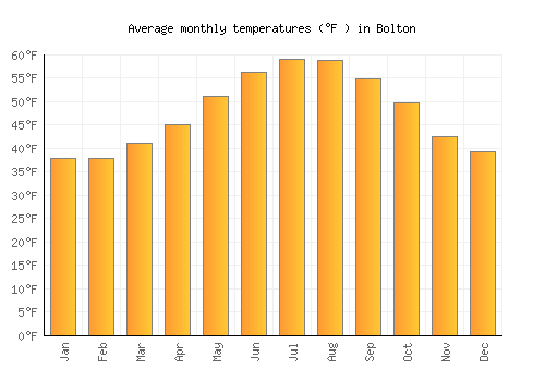 Bolton average temperature chart (Fahrenheit)