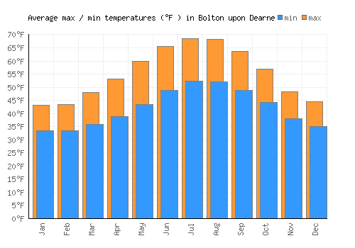 Bolton upon Dearne average minimum / maximum temperatures (Fahrenheit)