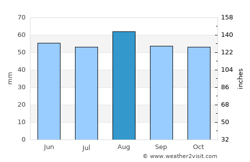 Bolton upon Dearne average rain in August