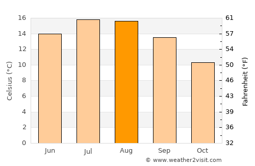 Bolton upon Dearne average temperature in August