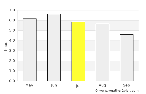Bolton upon Dearne average rain in July