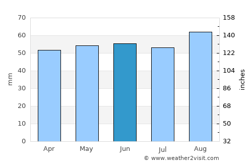 Bolton upon Dearne average rain in June