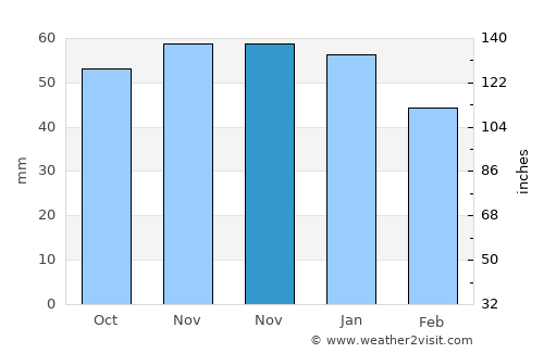 Bolton upon Dearne average rain in November