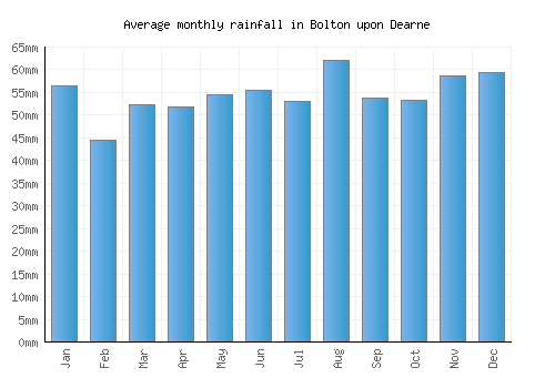 Bolton upon Dearne monthly rainfall chart (mm)