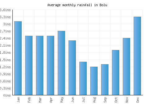 Bolu monthly rainfall chart (inches)