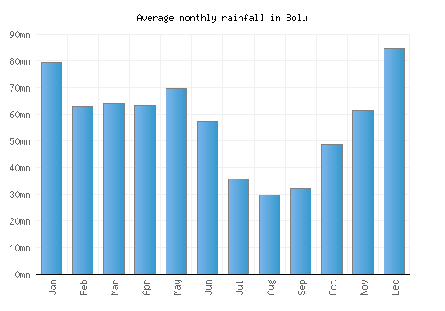 Bolu monthly rainfall chart (mm)