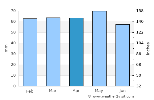 Bolu average rain in April