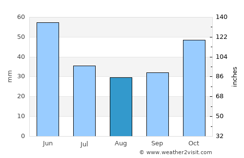 Bolu average rain in August