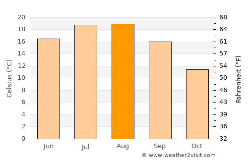 Bolu average temperature in August