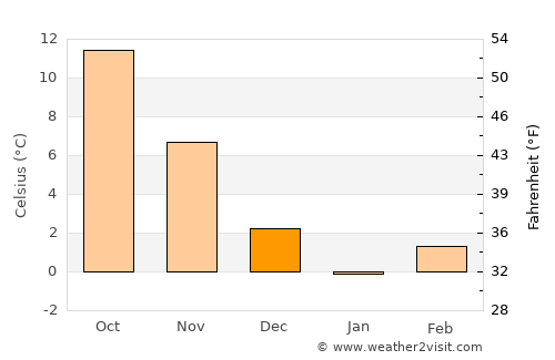 Bolu average temperature in December