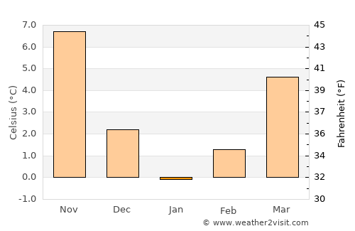 Bolu average temperature in January