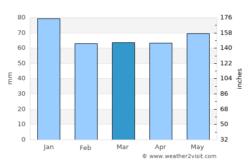Bolu average rain in March