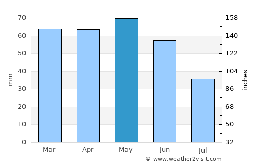 Bolu average rain in May