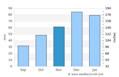 Bolu average rain in November