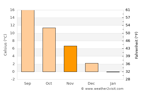 Bolu average temperature in November