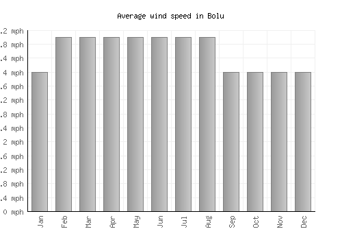 Bolu average winspeed by month (mph)