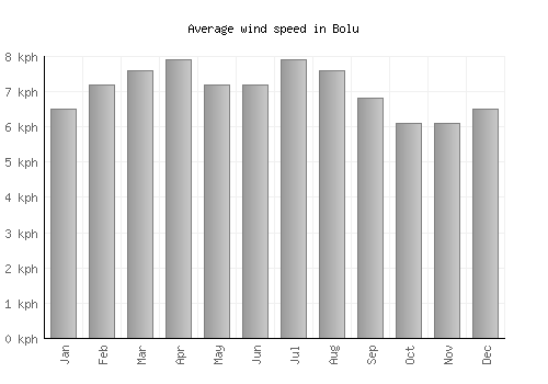 Bolu average winspeed by month (km/h)