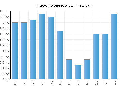 Bolvadin monthly rainfall chart (inches)
