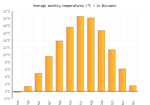 Bolvadin average temperature chart (Celsius)