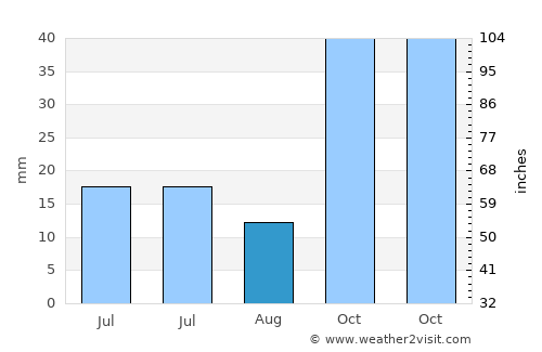 Bolvadin average rain in August