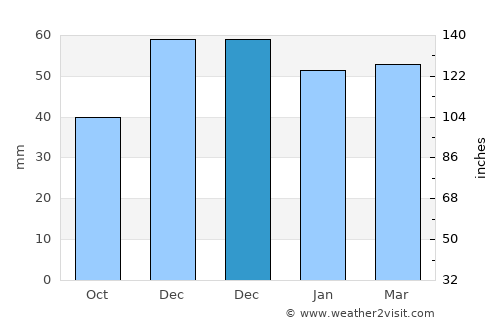 Bolvadin average rain in December