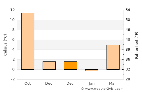 Bolvadin average temperature in December