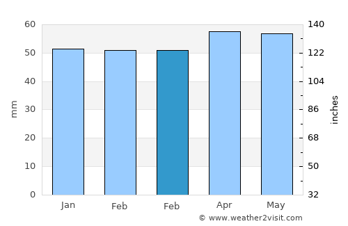 Bolvadin average rain in February