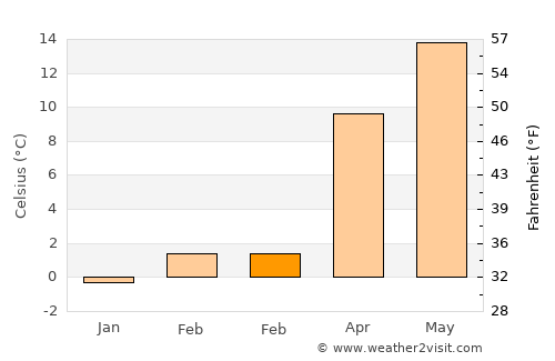 Bolvadin average temperature in February