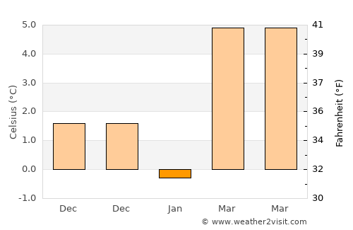 Bolvadin average temperature in January