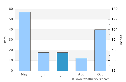 Bolvadin average rain in July