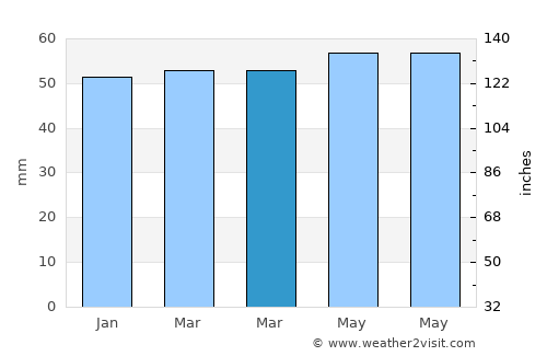 Bolvadin average rain in March