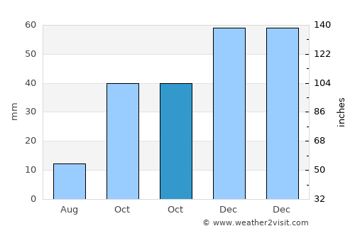 Bolvadin average rain in October